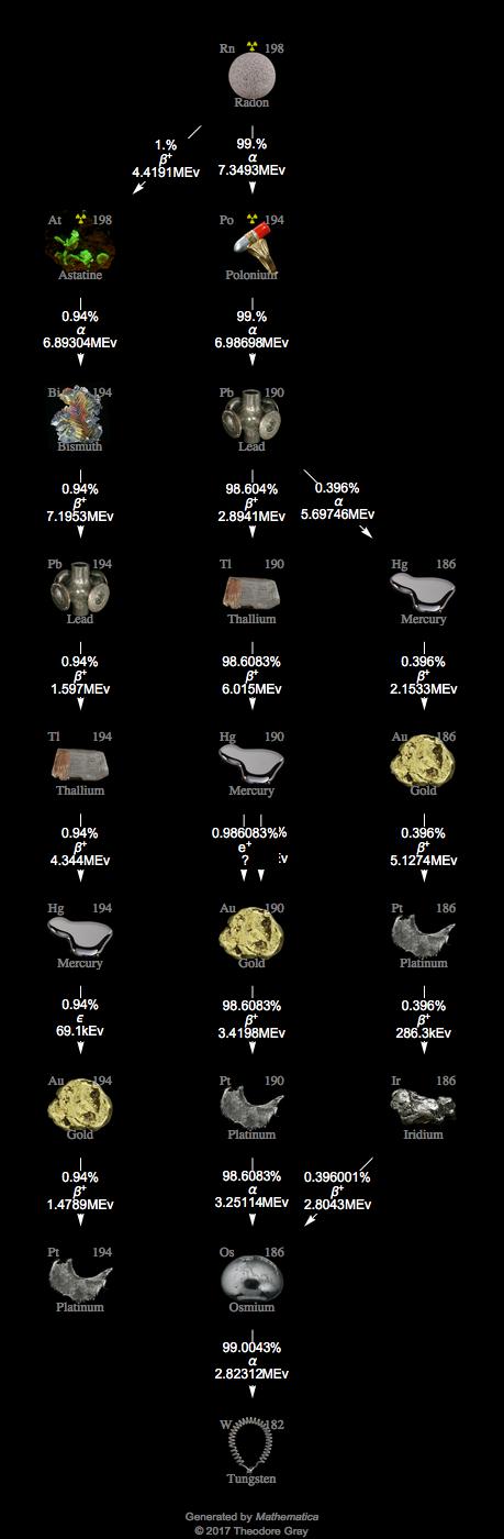 Decay Chain Image
