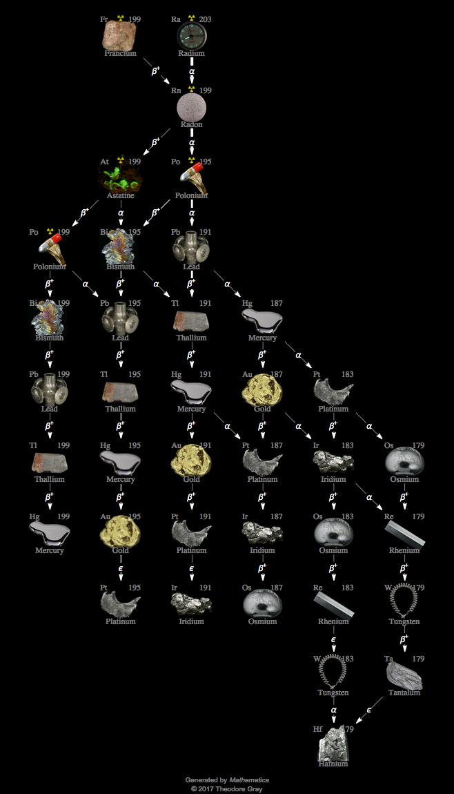 Decay Chain Image