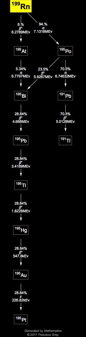 Decay Chain Image