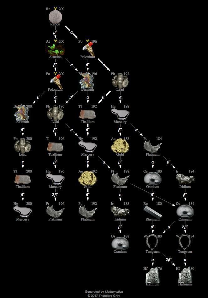 Decay Chain Image