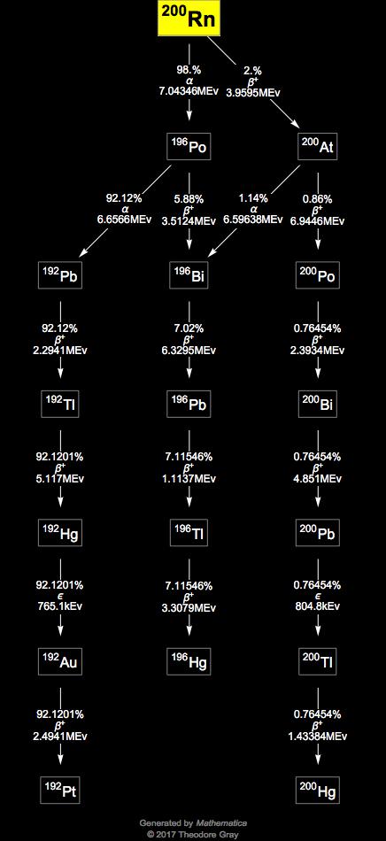 Decay Chain Image