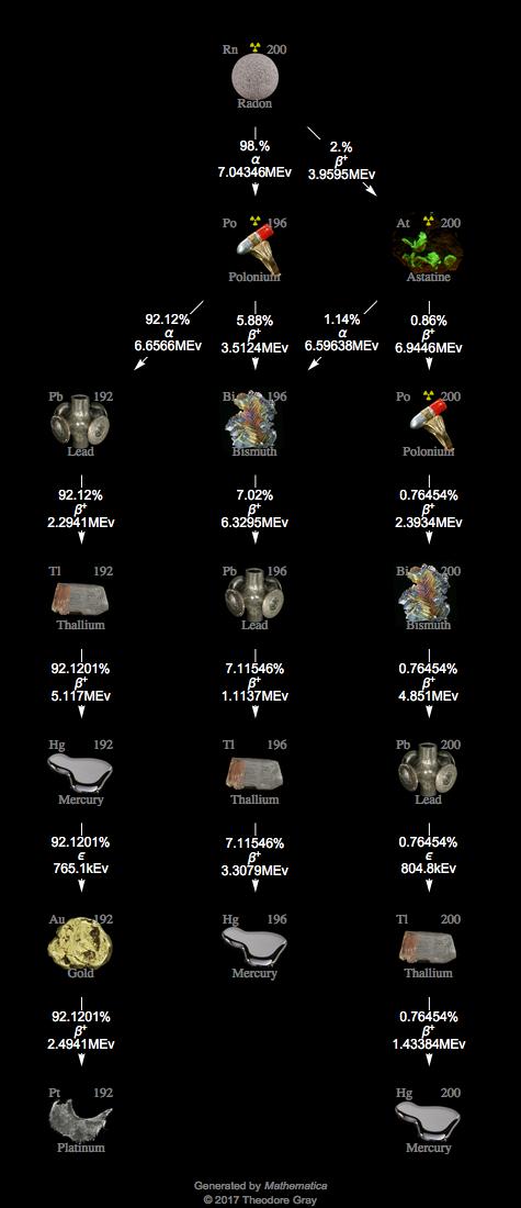 Decay Chain Image