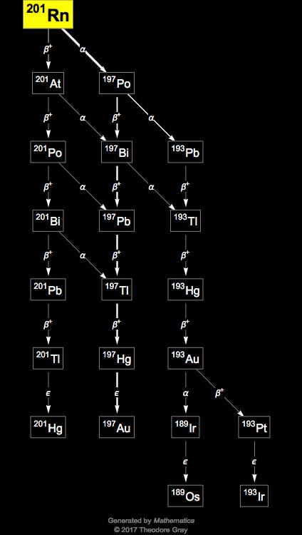 Decay Chain Image