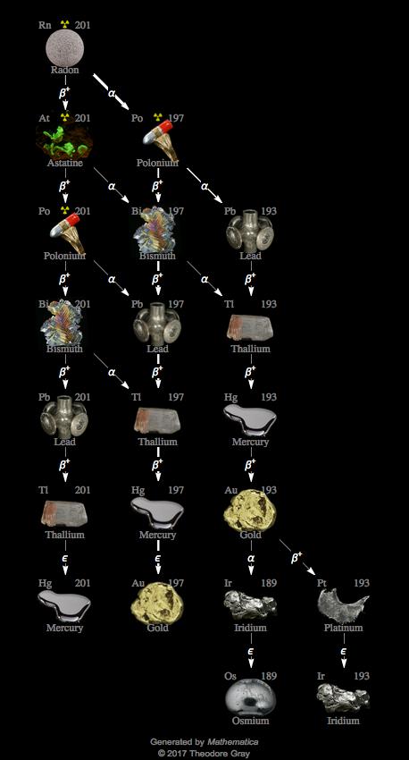 Decay Chain Image