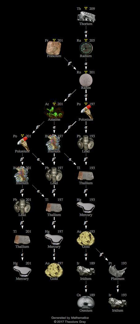 Decay Chain Image