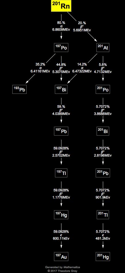 Decay Chain Image