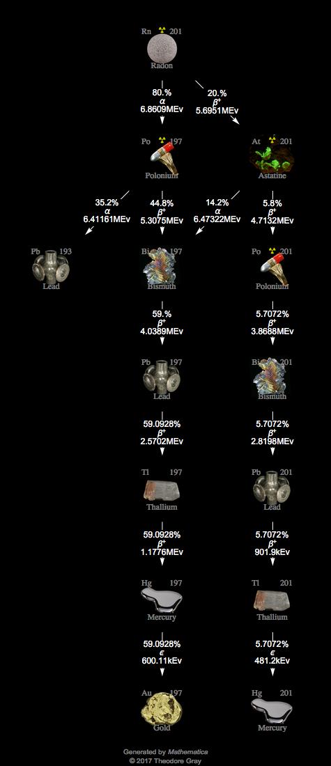 Decay Chain Image