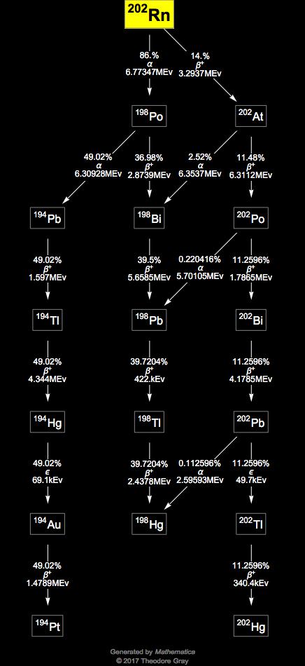 Decay Chain Image