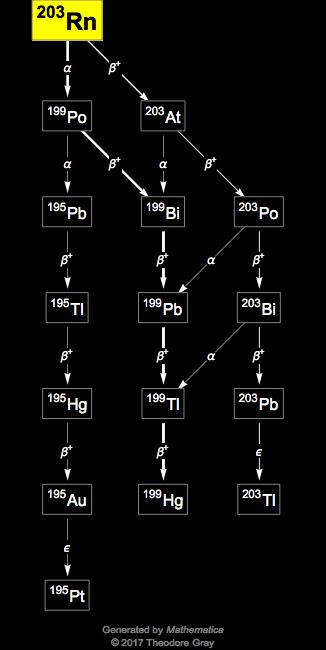 Decay Chain Image