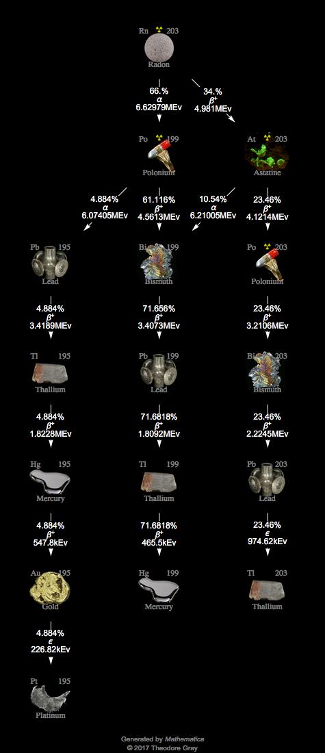 Decay Chain Image