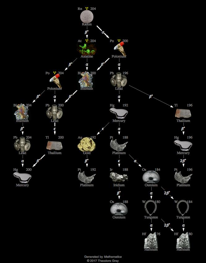 Decay Chain Image