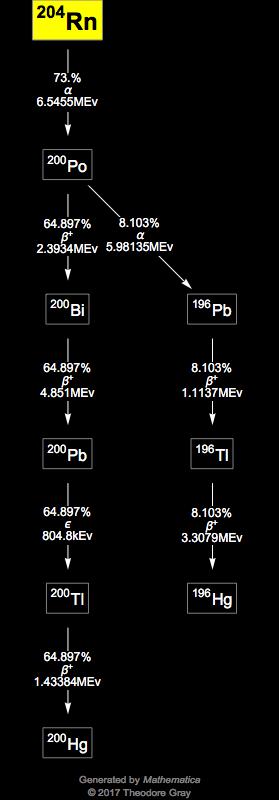 Decay Chain Image