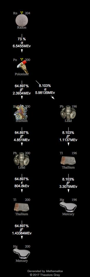Decay Chain Image