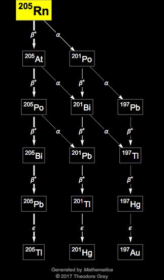 Decay Chain Image