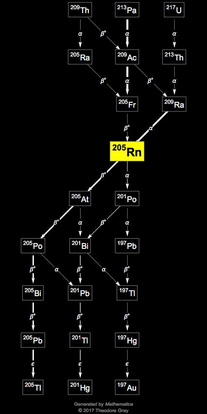 Decay Chain Image