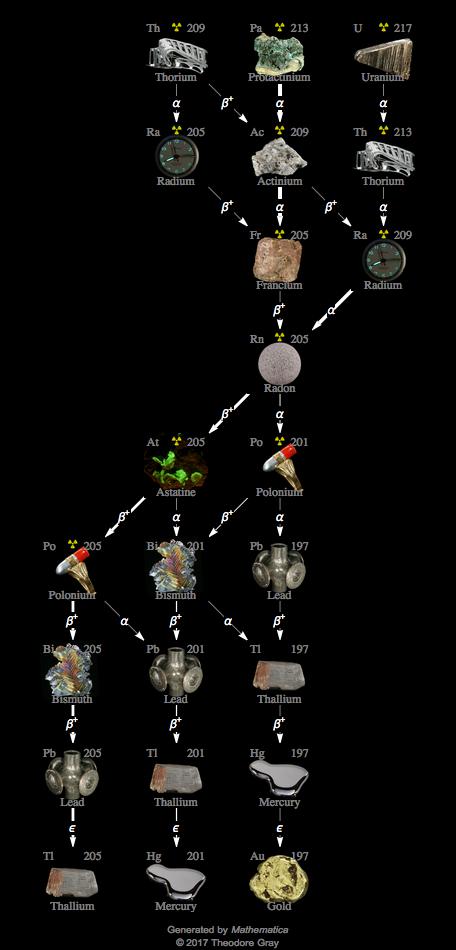 Decay Chain Image