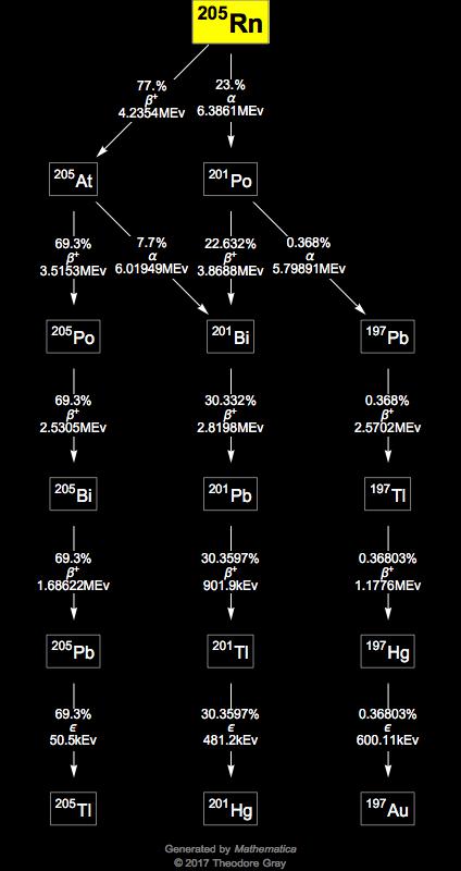 Decay Chain Image