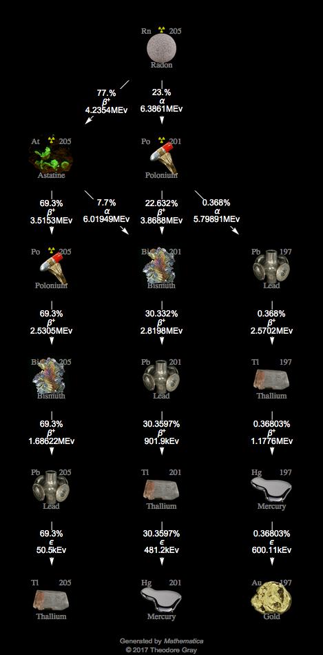 Decay Chain Image