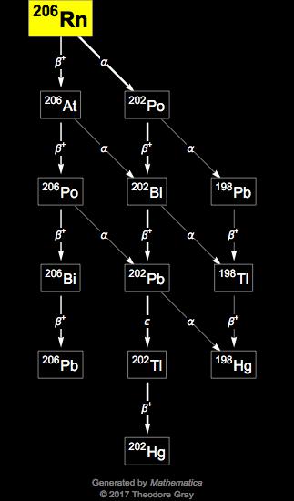 Decay Chain Image