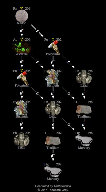 Decay Chain Image