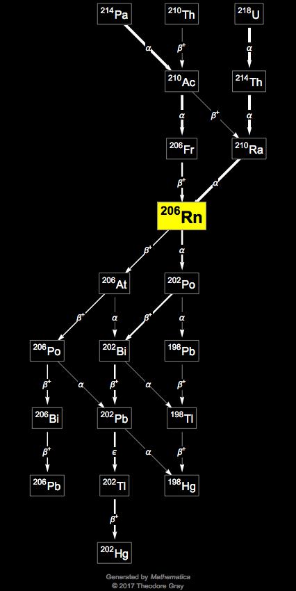 Decay Chain Image