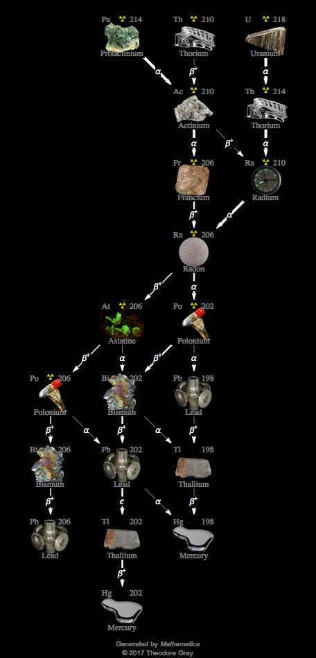 Decay Chain Image