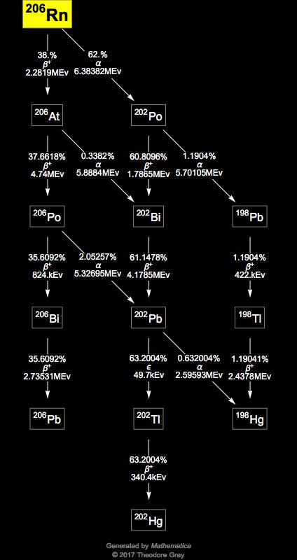 Decay Chain Image