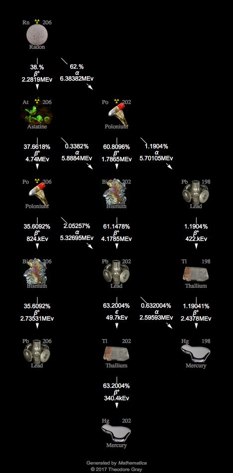Decay Chain Image