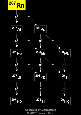 Decay Chain Image