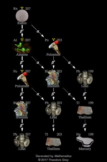 Decay Chain Image