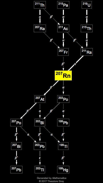 Decay Chain Image