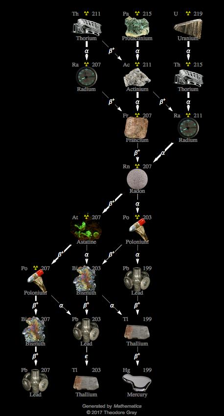 Decay Chain Image