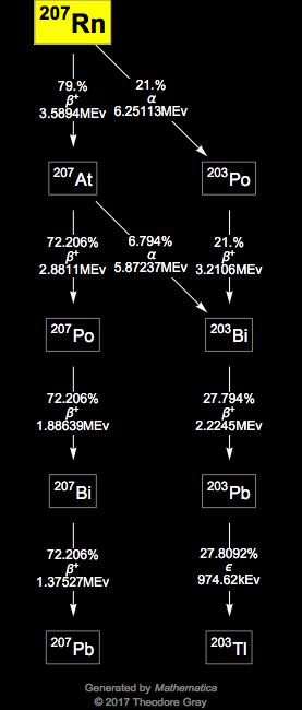 Decay Chain Image