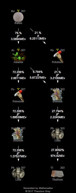 Decay Chain Image