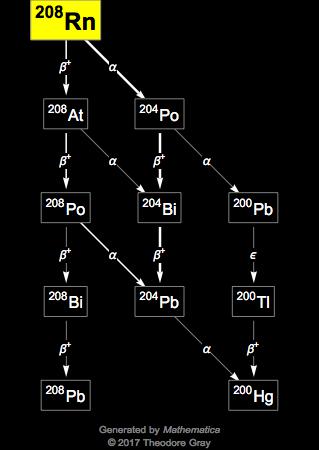 Decay Chain Image