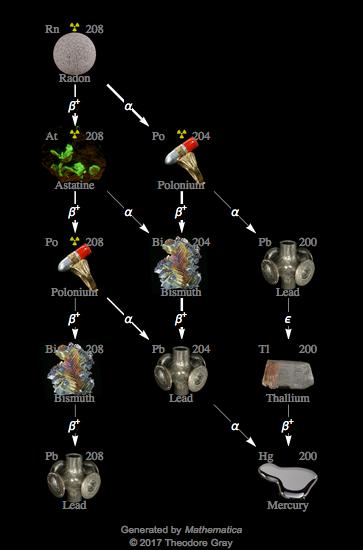 Decay Chain Image