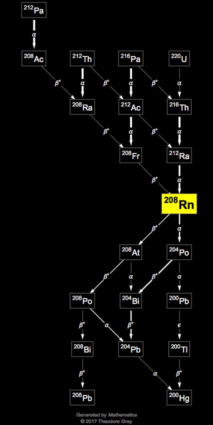 Decay Chain Image