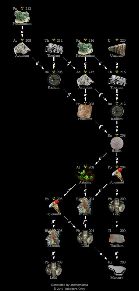 Decay Chain Image