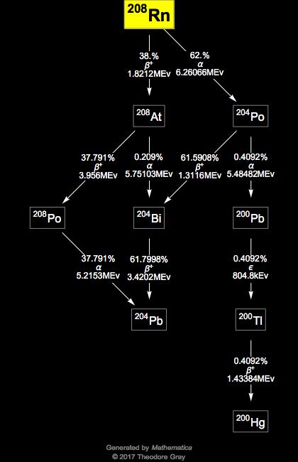 Decay Chain Image