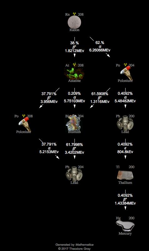 Decay Chain Image