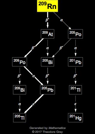 Decay Chain Image