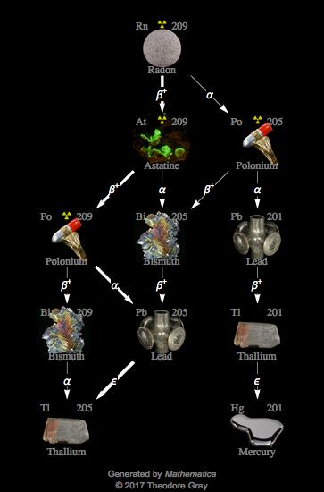 Decay Chain Image