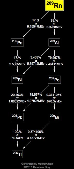 Decay Chain Image