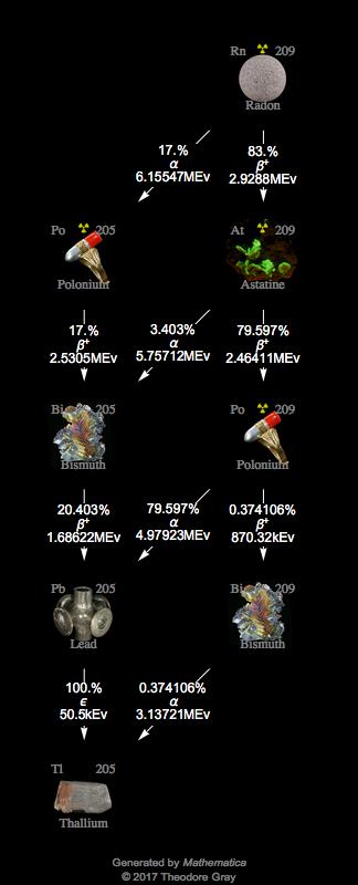 Decay Chain Image