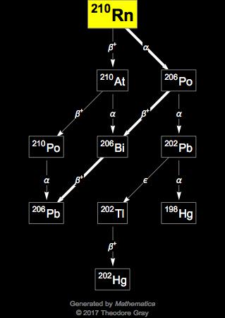 Decay Chain Image