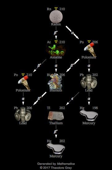 Decay Chain Image