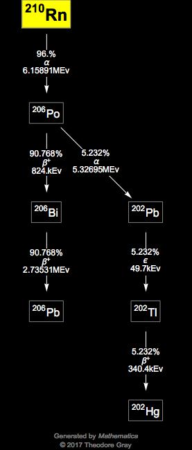 Decay Chain Image