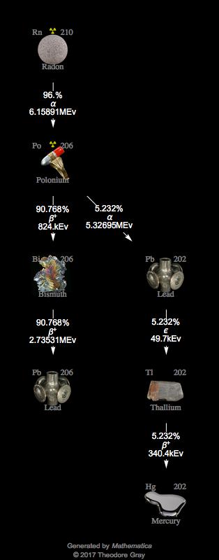 Decay Chain Image