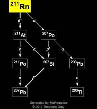 Decay Chain Image