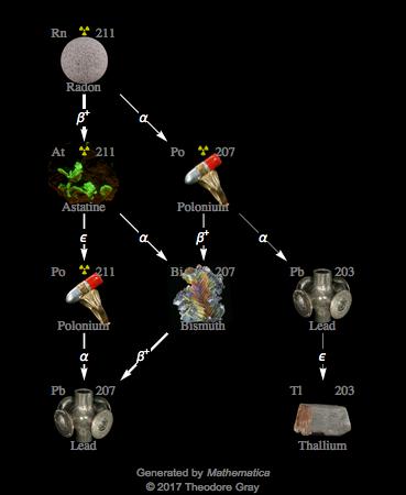 Decay Chain Image